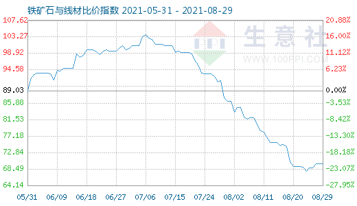8月29日铁矿石与线材比价指数图