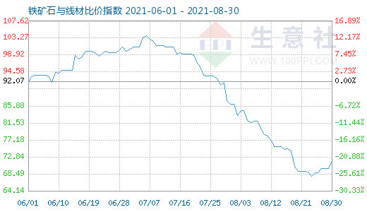 8月30日铁矿石与线材比价指数图