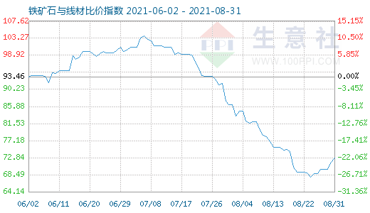 8月31日铁矿石与线材比价指数图