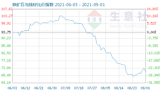 9月1日铁矿石与线材比价指数图