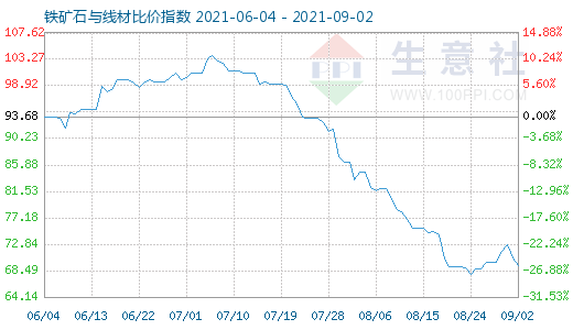 9月2日铁矿石与线材比价指数图