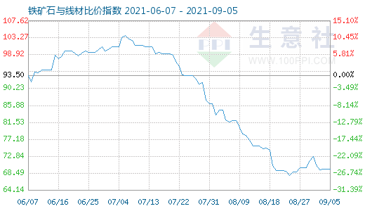 9月5日铁矿石与线材比价指数图