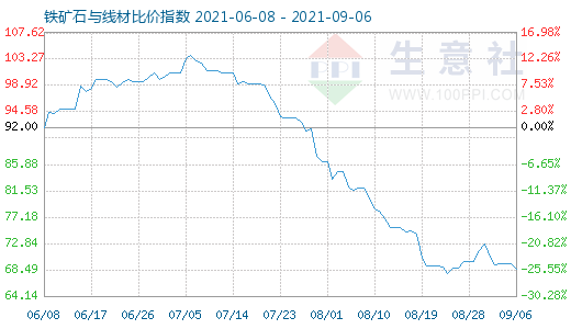 9月6日铁矿石与线材比价指数图