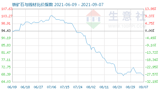 9月7日铁矿石与线材比价指数图