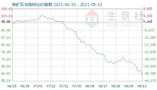 9月13日铁矿石与线材比价指数图