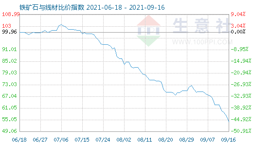 9月16日铁矿石与线材比价指数图