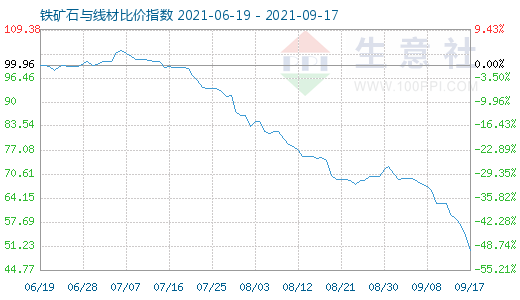 9月17日铁矿石与线材比价指数图