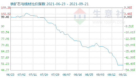 9月21日铁矿石与线材比价指数图