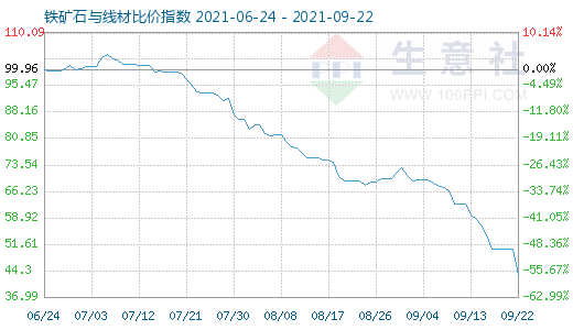 9月22日铁矿石与线材比价指数图