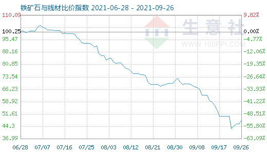 9月26日铁矿石与线材比价指数图