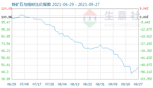 9月27日铁矿石与线材比价指数图