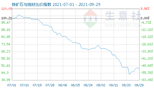 9月29日铁矿石与线材比价指数图