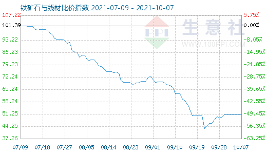 10月7日铁矿石与线材比价指数图