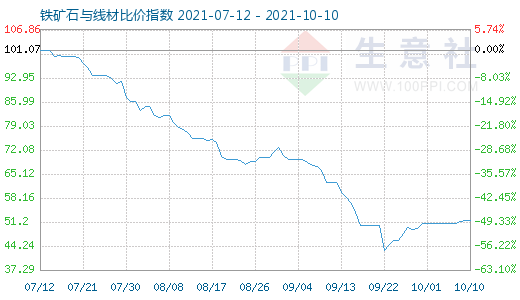 10月10日铁矿石与线材比价指数图