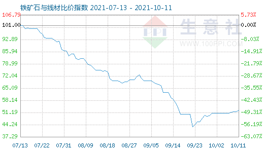10月11日铁矿石与线材比价指数图