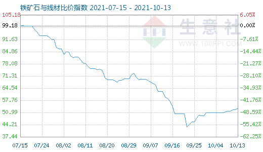 10月13日铁矿石与线材比价指数图