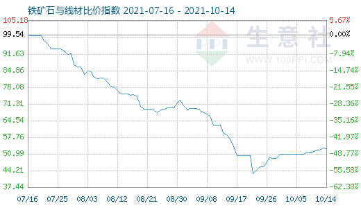 10月14日铁矿石与线材比价指数图