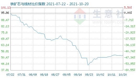 10月20日铁矿石与线材比价指数图