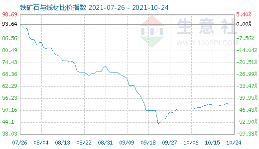 10月24日铁矿石与线材比价指数图