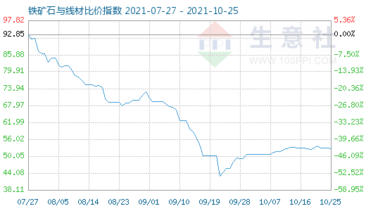 10月25日铁矿石与线材比价指数图