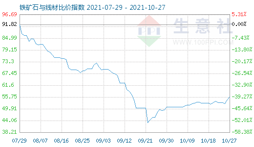 10月27日铁矿石与线材比价指数图