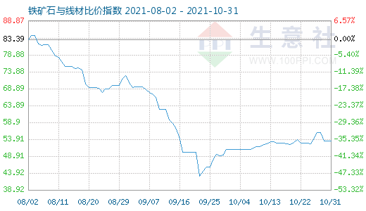 10月31日铁矿石与线材比价指数图