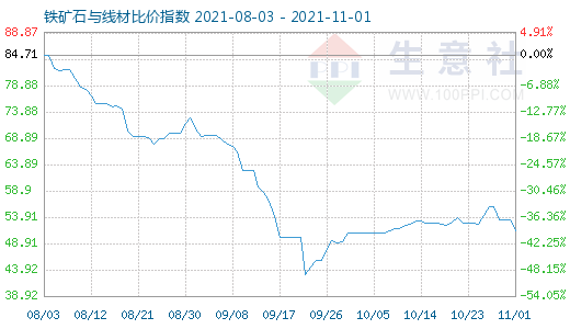 11月1日铁矿石与线材比价指数图