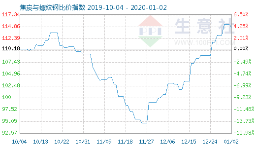 1月2日焦炭与螺纹钢比价指数图