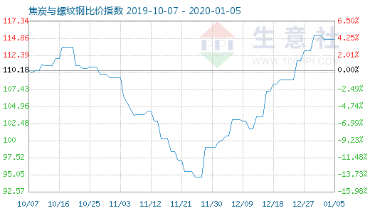 1月5日焦炭与螺纹钢比价指数图