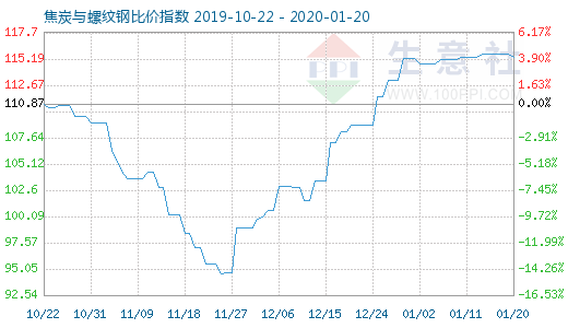 1月20日焦炭与螺纹钢比价指数图