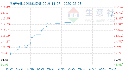 2月25日焦炭与螺纹钢比价指数图