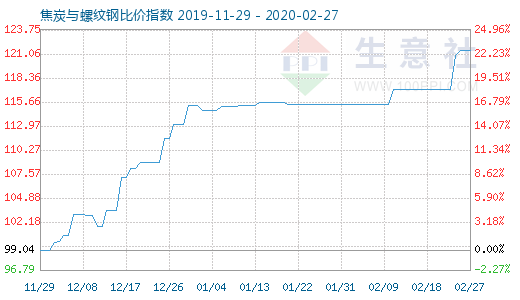 2月27日焦炭与螺纹钢比价指数图