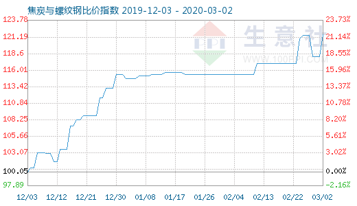 3月2日焦炭与螺纹钢比价指数图