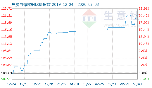 3月3日焦炭与螺纹钢比价指数图