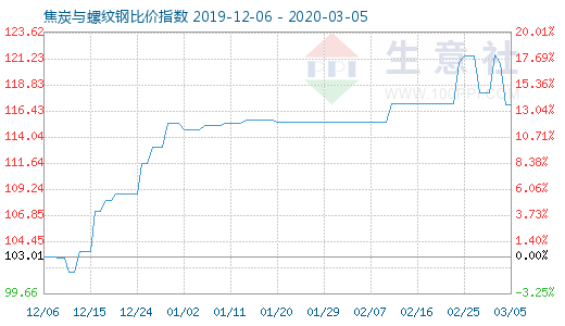 3月5日焦炭与螺纹钢比价指数图