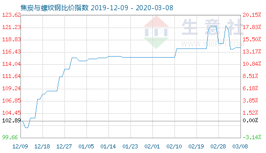 3月8日焦炭与螺纹钢比价指数图