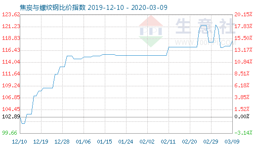 3月9日焦炭与螺纹钢比价指数图