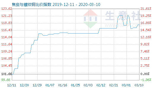 3月10日焦炭与螺纹钢比价指数图