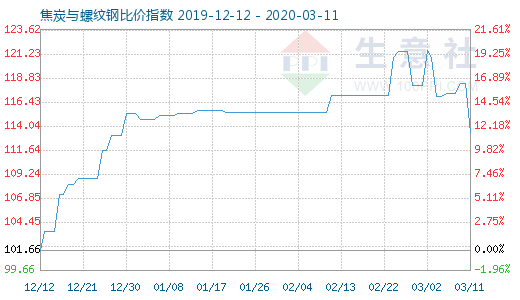 3月11日焦炭与螺纹钢比价指数图