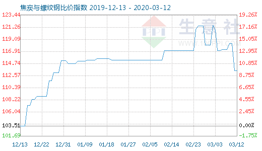 3月12日焦炭与螺纹钢比价指数图
