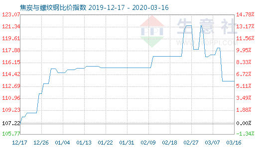 3月16日焦炭与螺纹钢比价指数图