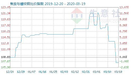 3月19日焦炭与螺纹钢比价指数图
