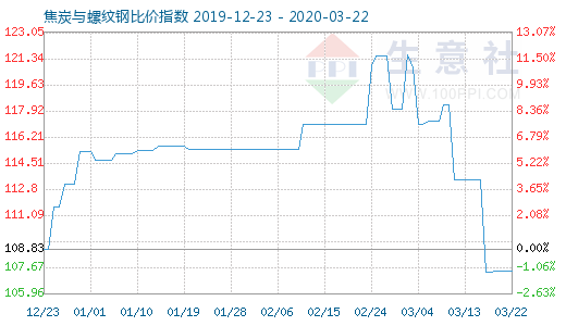 3月22日焦炭与螺纹钢比价指数图