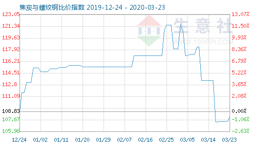 3月23日焦炭与螺纹钢比价指数图