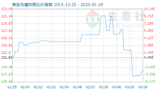 3月24日焦炭与螺纹钢比价指数图