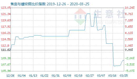 3月25日焦炭与螺纹钢比价指数图