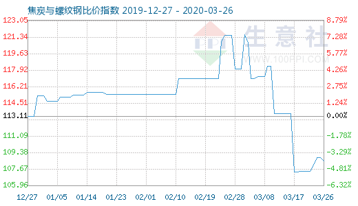 3月26日焦炭与螺纹钢比价指数图