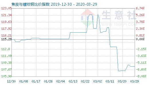 3月29日焦炭与螺纹钢比价指数图
