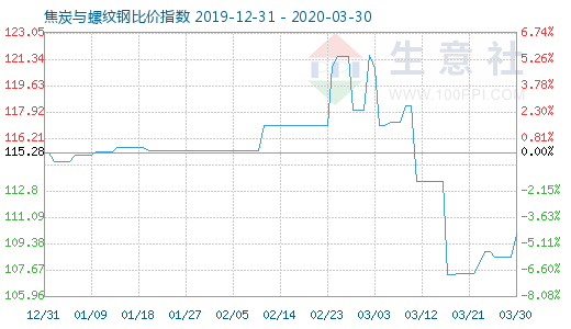 3月30日焦炭与螺纹钢比价指数图