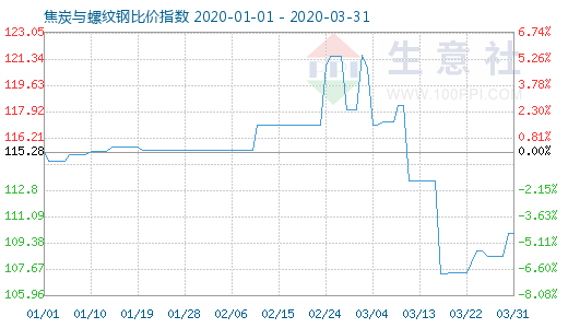 3月31日焦炭与螺纹钢比价指数图
